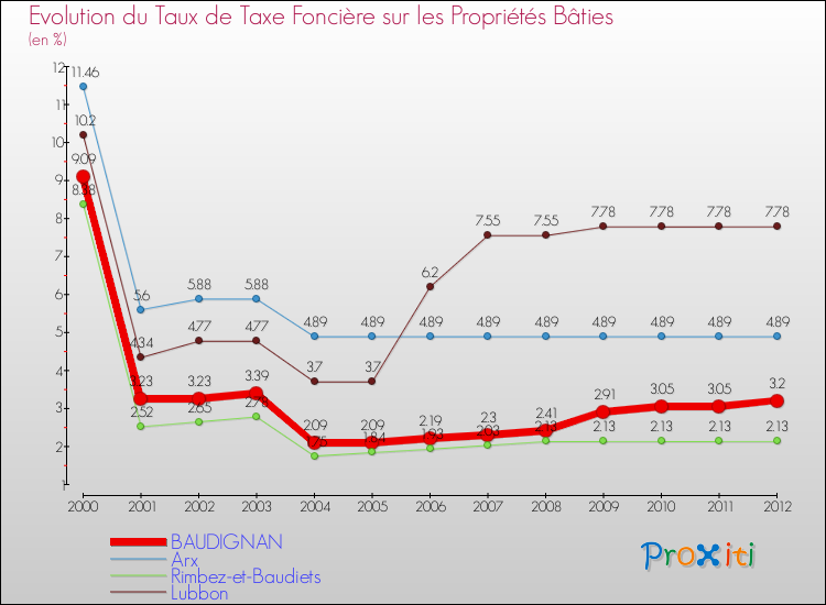 Evolution du taux de la taxe foncière sur le bati pour BAUDIGNAN et les communes proches de 2000 à 2012 Comparaison des taux de taxe foncière sur le bati pour BAUDIGNAN et les communes voisines de 2000 à 2012