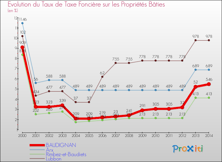 Evolution du taux de la taxe foncière sur le bati pour BAUDIGNAN et les communes proches de 2000 à 2014 Comparaison des taux de taxe foncière sur le bati pour BAUDIGNAN et les communes voisines de 2000 à 2014