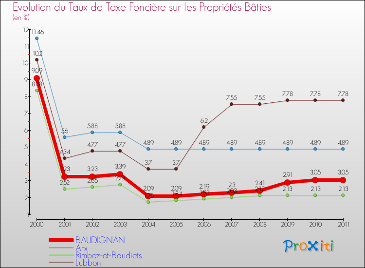 Evolution du taux de la taxe foncière sur le bati pour BAUDIGNAN et les communes proches Comparaison des taux de taxe foncière sur le bati pour BAUDIGNAN et les communes voisines
