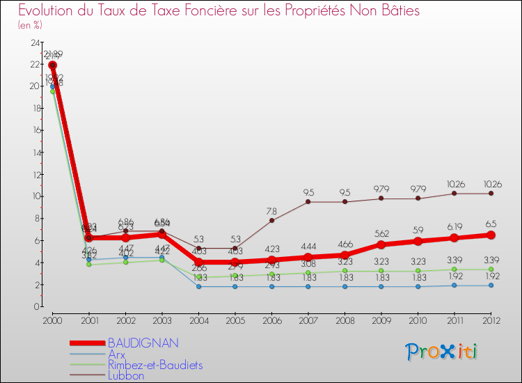Evolution du taux de la taxe foncière sur les immeubles et terrains non batis pour BAUDIGNAN et les communes proches de 2000 à 2012 Comparaison des taux de la taxe foncière sur les immeubles et terrains non batis pour BAUDIGNAN et les communes voisines de 2000 à 2012