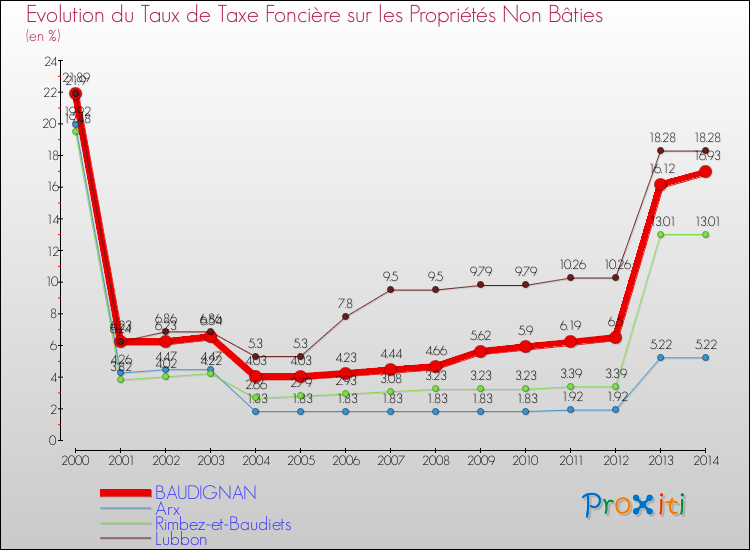 Evolution du taux de la taxe foncière sur les immeubles et terrains non batis pour BAUDIGNAN et les communes proches de 2000 à 2014 Comparaison des taux de la taxe foncière sur les immeubles et terrains non batis pour BAUDIGNAN et les communes voisines de 2000 à 2014