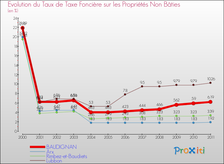 Evolution du taux de la taxe foncière sur les immeubles et terrains non batis pour BAUDIGNAN et les communes proches Comparaison des taux de la taxe foncière sur les immeubles et terrains non batis pour BAUDIGNAN et les communes voisines
