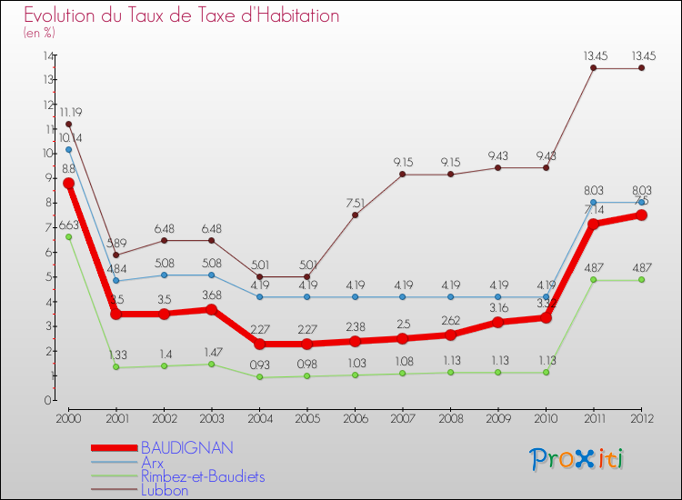 Evolution du taux de la taxe d'habitation pour BAUDIGNAN et les communes proches Comparaison des taux de la taxe d'habitation pour BAUDIGNAN et les communes voisines