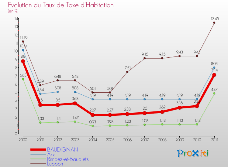 Evolution du taux de la taxe d'habitation pour BAUDIGNAN et les communes proches Comparaison des taux de la taxe d'habitation pour BAUDIGNAN et les communes voisines