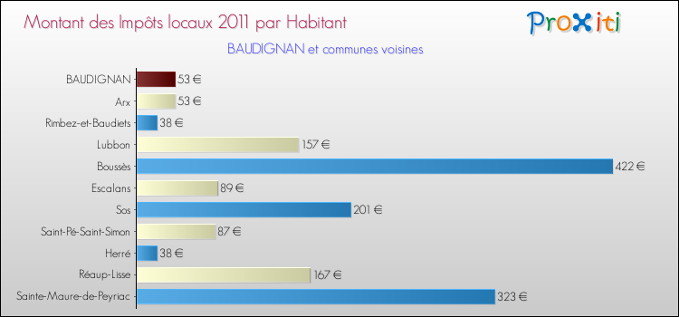 Montant des impôts locaux par Habitant pour BAUDIGNAN et les communes proches Comparaison des impôts locaux par habitant pour BAUDIGNAN et les communes voisines