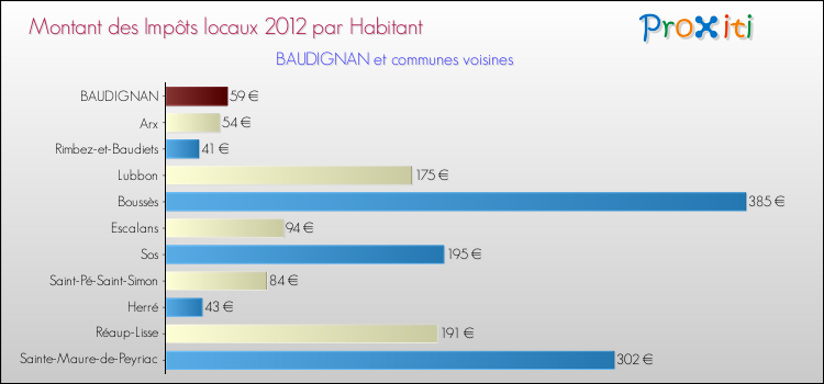 Montant des impôts locaux par Habitant pour BAUDIGNAN et les communes proches Comparaison des impôts locaux par habitant pour BAUDIGNAN et les communes voisines