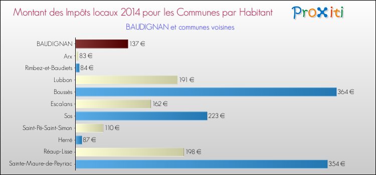 Montant des impôts locaux par Habitant pour BAUDIGNAN et les communes proches en 2014 Comparaison des impôts locaux par habitant pour BAUDIGNAN et les communes voisines en 2014