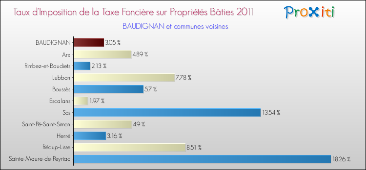 Taux d'imposition de la taxe foncière sur le bati 2011 pour BAUDIGNAN et les communes proches Comparaison des taux d'imposition de la taxe foncière sur le bati 2011 pour BAUDIGNAN et les communes voisines