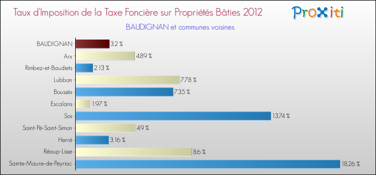 Taux d'imposition de la taxe foncière sur le bati 2012 pour BAUDIGNAN et les communes proches Comparaison des taux d'imposition de la taxe foncière sur le bati 2012 pour BAUDIGNAN et les communes voisines