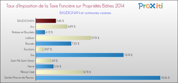 Taux d'imposition de la taxe foncière sur le bati 2014 pour BAUDIGNAN et les communes proches Comparaison des taux d'imposition de la taxe foncière sur le bati 2014 pour BAUDIGNAN et les communes voisines