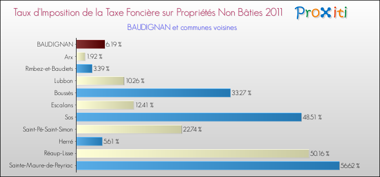 Taux d'imposition de la taxe foncière sur les immeubles et terrains non batis 2011 pour BAUDIGNAN et les communes proches Comparaison des taux d'imposition de la taxe foncière sur les immeubles et terrains non batis 2011 pour BAUDIGNAN et les communes voisines