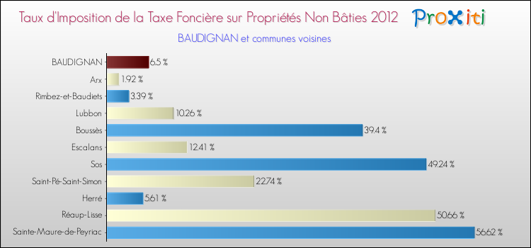 Taux d'imposition de la taxe foncière sur les immeubles et terrains non batis 2012 pour BAUDIGNAN et les communes proches Comparaison des taux d'imposition de la taxe foncière sur les immeubles et terrains non batis 2012 pour BAUDIGNAN et les communes voisines