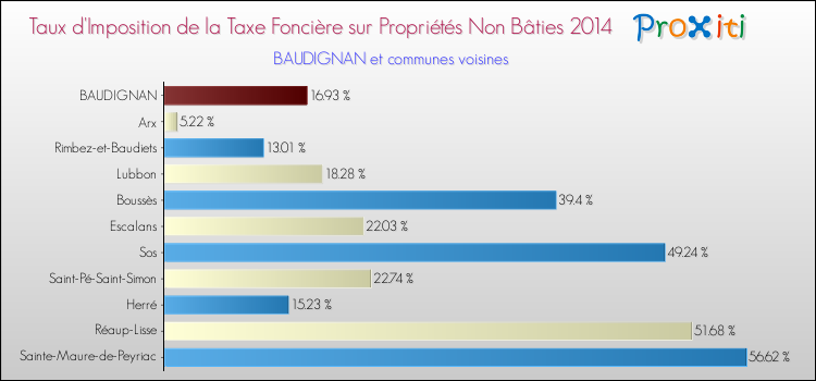Taux d'imposition de la taxe foncière sur les immeubles et terrains non batis 2014 pour BAUDIGNAN et les communes proches Comparaison des taux d'imposition de la taxe foncière sur les immeubles et terrains non batis 2014 pour BAUDIGNAN et les communes voisines