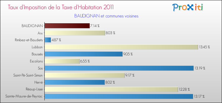 Taux d'imposition de la taxe d'habitation 2011 pour BAUDIGNAN et les communes proches Comparaison des taux d'imposition de la taxe d'habitation 2011 pour BAUDIGNAN et les communes voisines