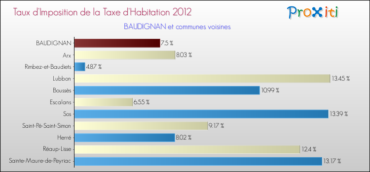 Taux d'imposition de la taxe d'habitation 2012 pour BAUDIGNAN et les communes proches Comparaison des taux d'imposition de la taxe d'habitation 2012 pour BAUDIGNAN et les communes voisines