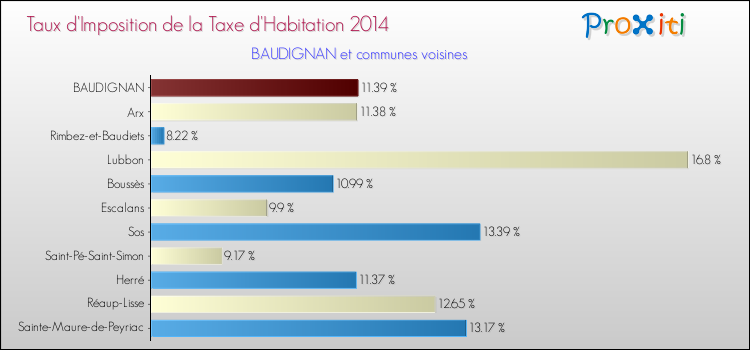 Taux d'imposition de la taxe d'habitation 2014 pour BAUDIGNAN et les communes proches Comparaison des taux d'imposition de la taxe d'habitation 2014 pour BAUDIGNAN et les communes voisines