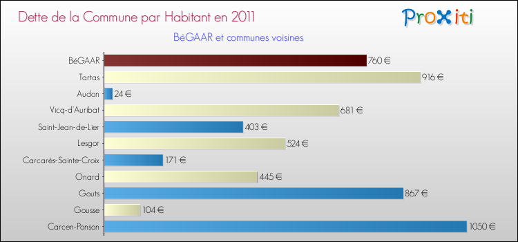 Dette par habitant de la commune en 2011 pour BéGAAR et les communes proches Comparaison de la dette par habitant de la commune en 2011 pour BéGAAR et les communes voisines