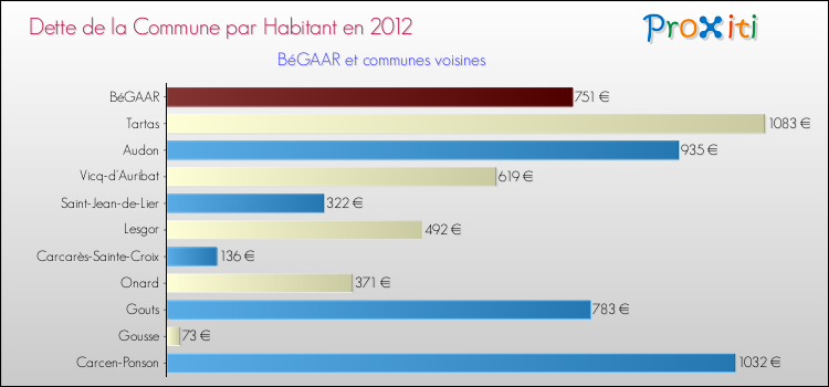 Dette par habitant de la commune en 2012 pour BéGAAR et les communes proches Comparaison de la dette par habitant de la commune en 2012 pour BéGAAR et les communes voisines
