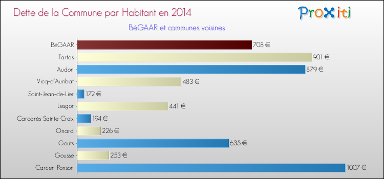 Dette par habitant de la commune en 2014 pour BéGAAR et les communes proches Comparaison de la dette par habitant de la commune en 2014 pour BéGAAR et les communes voisines