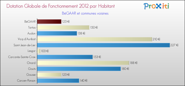 Montant des dotations globales de fonctionnement DGF par Habitant pour BéGAAR et les communes proches Comparaison des des dotations globales de fonctionnement DGF par habitant pour BéGAAR et les communes voisines