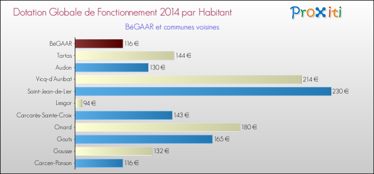 Montant des dotations globales de fonctionnement DGF par Habitant pour BéGAAR et les communes proches en 2014. Comparaison des des dotations globales de fonctionnement DGF par habitant pour BéGAAR et les communes voisines en 2014.