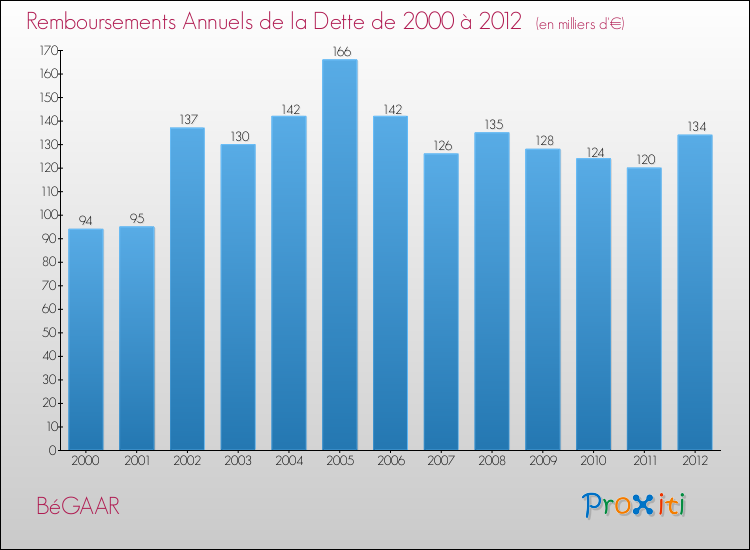 Evolution de l'annuité de la dette pour la commune de BéGAAR de 2000 à 2012 Annuités de la dette pour BéGAAR de 2000 à 2012