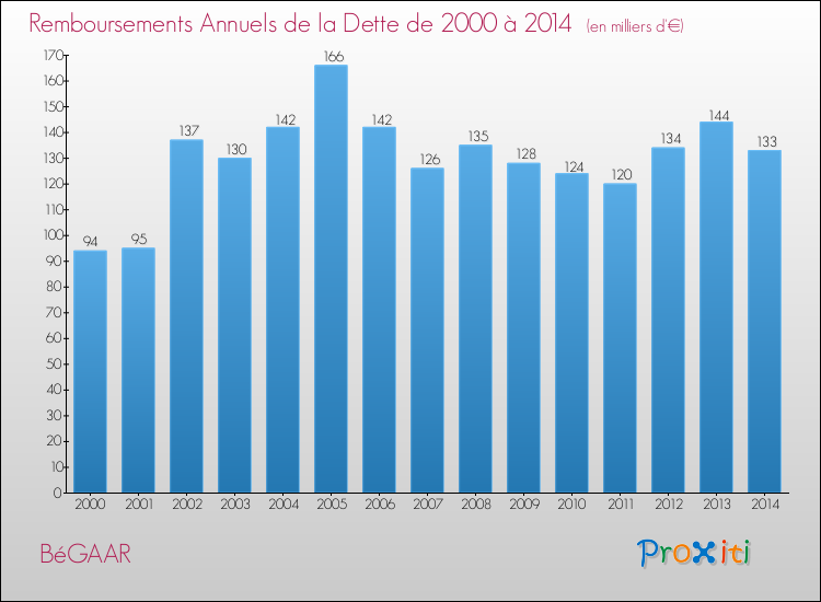 Evolution de l'annuité de la dette pour la commune de BéGAAR de 2000 à 2014 Annuités de la dette pour BéGAAR de 2000 à 2014