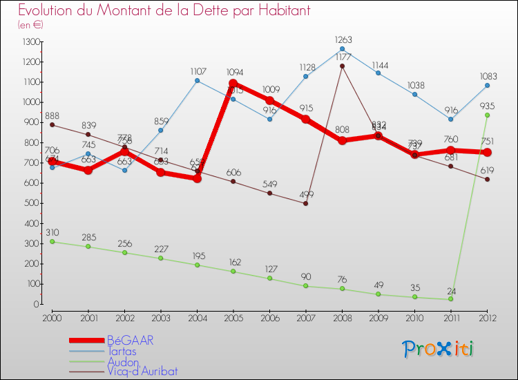 Evolution de la dette par habitant pour la commune de BéGAAR et les communes proches de 2000 à 2012 Comparaison de la dette par habitant pour BéGAAR et les communes voisines de 2000 à 2012