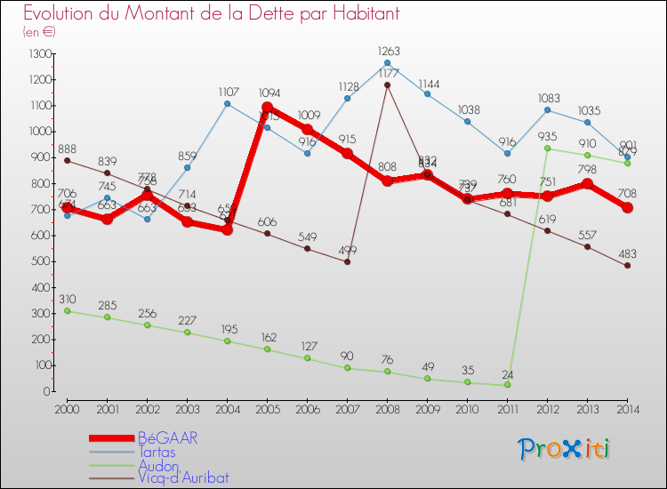 Evolution de la dette par habitant pour la commune de BéGAAR et les communes proches de 2000 à 2014 Comparaison de la dette par habitant pour BéGAAR et les communes voisines de 2000 à 2014
