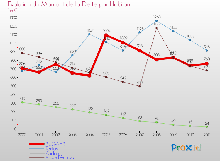 Evolution de la dette par habitant pour la commune de BéGAAR et les communes proches Comparaison de la dette par habitant pour BéGAAR et les communes voisines
