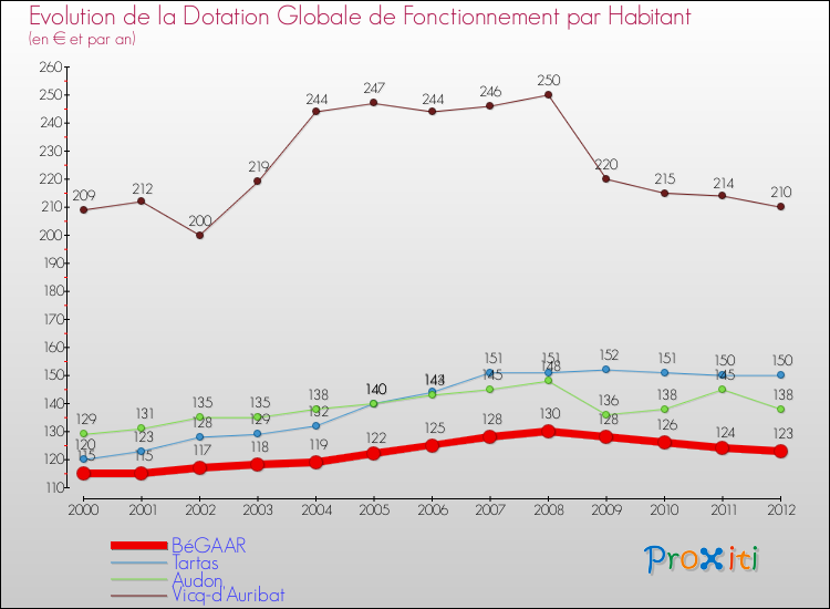 Evolution et montant de la dotation globale de fonctionnement par Habitant pour BéGAAR et les communes proches Comparaison des dotations globales de fonctionnement par habitant pour BéGAAR et les communes voisines