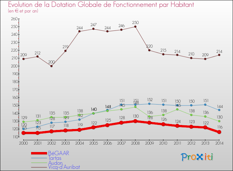 Evolution et montant de la dotation globale de fonctionnement par Habitant pour BéGAAR et les communes proches de 2000 à 2014. Comparaison des dotations globales de fonctionnement par habitant pour BéGAAR et les communes voisines de 2000 à 2014.