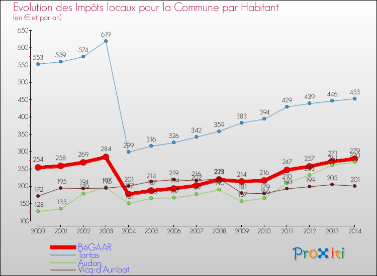 Evolution et montant des impôts locaux par Habitant pour BéGAAR et les communes proches de 2000 à 2014 Comparaison des impôts locaux par habitant pour BéGAAR et les communes voisines de 2000 à 2014