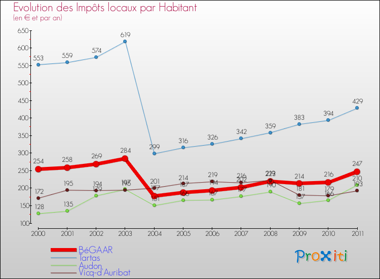 Evolution et montant des impôts locaux par Habitant pour BéGAAR et les communes proches Comparaison des impôts locaux par habitant pour BéGAAR et les communes voisines