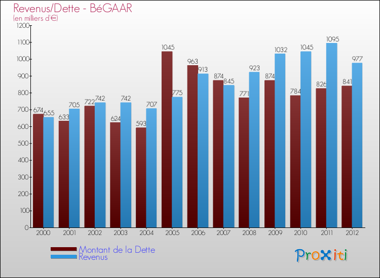 Evolution comparée de la dette et des revenus pour la commune de BéGAAR de 2000 à 2012 Comparaison de la dette et des revenus pour BéGAAR de 2000 à 2012