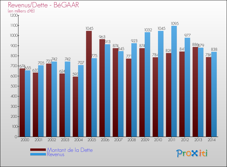 Evolution comparée de la dette et des revenus pour la commune de BéGAAR de 2000 à 2014 Comparaison de la dette et des revenus pour BéGAAR de 2000 à 2014