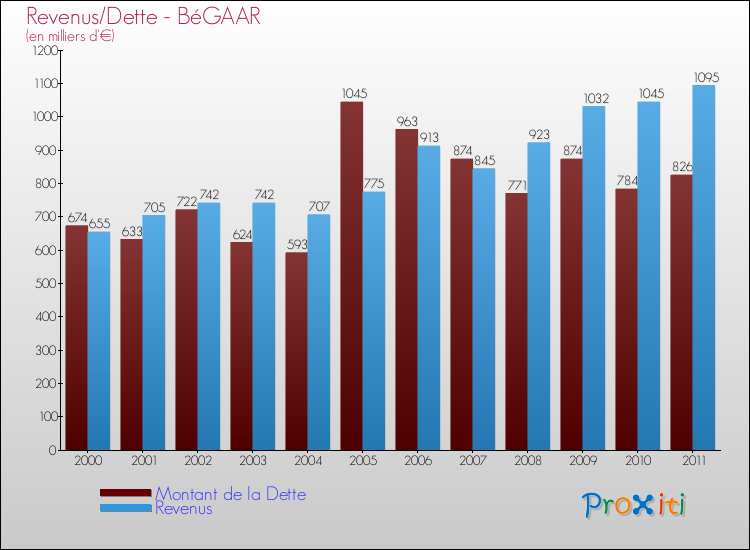 Evolution comparée de la dette et des revenus pour la commune de BéGAAR de 2000 à 2011 Comparaison de la dette et des revenus pour BéGAAR de 2000 à 2011