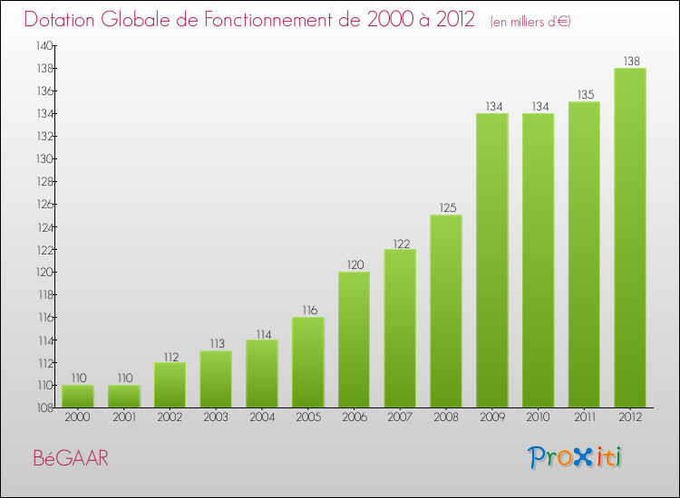 Evolution du montant de la Dotation Globale de Fonctionnement pour la commune de BéGAAR de 2000 à 2012 Evolution du montant de la Dotation Globale de Fonctionnement pour BéGAAR de 2000 à 2012