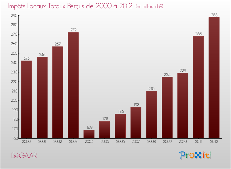 Evolution des Impôts Locaux pour la commune de BéGAAR de 2000 à 2012 Evolution des Impôts Locaux pour BéGAAR de 2000 à 2012