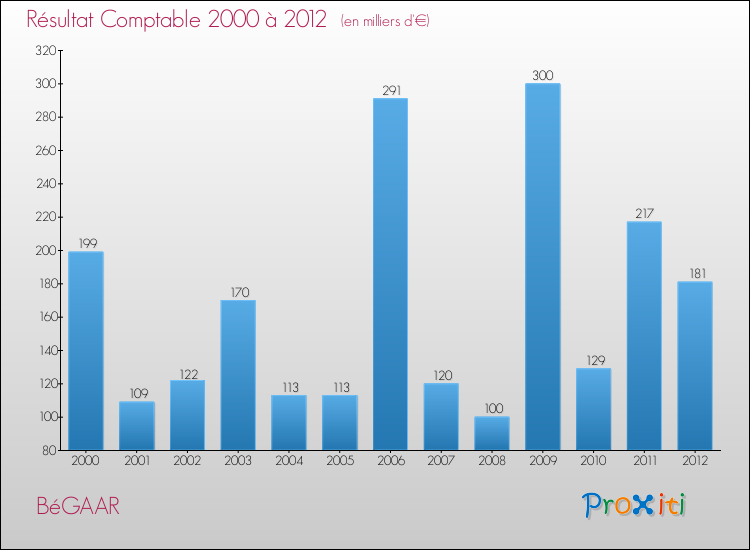 Evolution du résultat comptable pour la commune de BéGAAR de 2000 à 2012 Evolution du résultat comptable pour BéGAAR de 2000 à 2012
