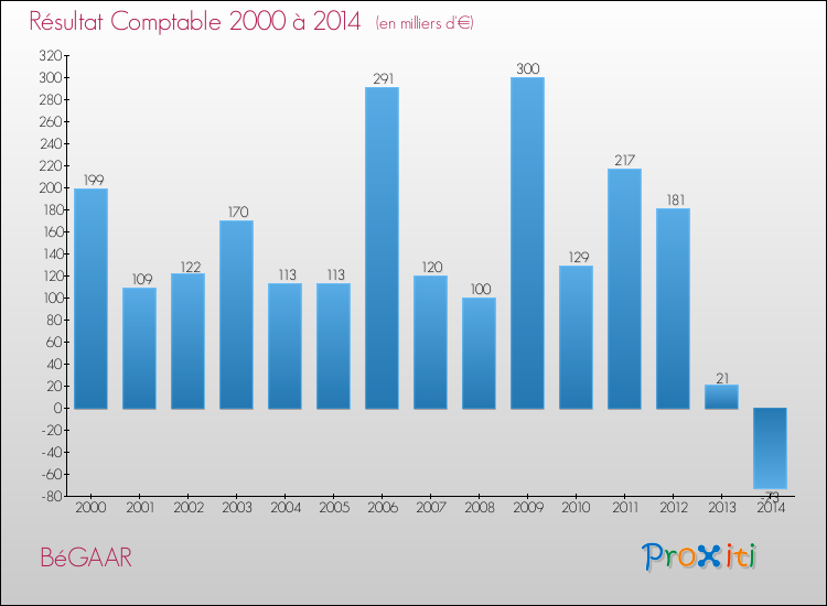 Evolution du résultat comptable pour la commune de BéGAAR de 2000 à 2014 Evolution du résultat comptable pour BéGAAR de 2000 à 2014