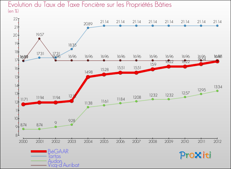 Evolution du taux de la taxe foncière sur le bati pour BéGAAR et les communes proches de 2000 à 2012 Comparaison des taux de taxe foncière sur le bati pour BéGAAR et les communes voisines de 2000 à 2012
