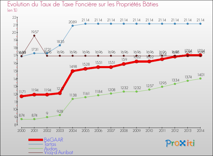 Evolution du taux de la taxe foncière sur le bati pour BéGAAR et les communes proches de 2000 à 2014 Comparaison des taux de taxe foncière sur le bati pour BéGAAR et les communes voisines de 2000 à 2014
