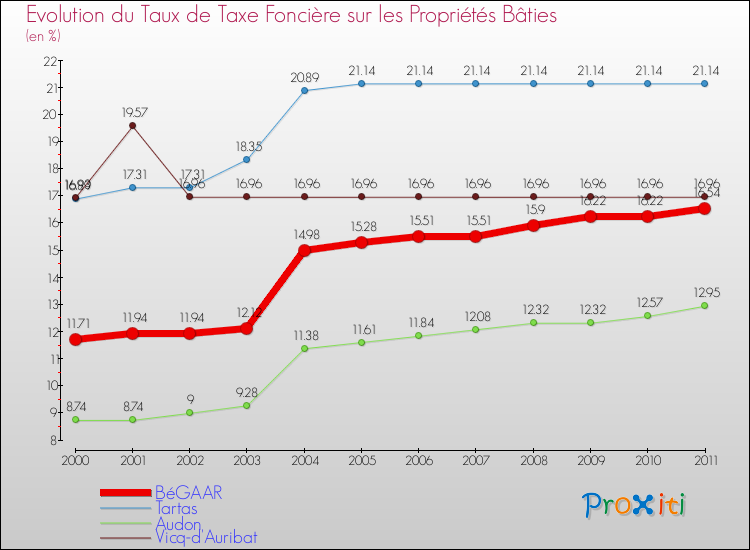 Evolution du taux de la taxe foncière sur le bati pour BéGAAR et les communes proches Comparaison des taux de taxe foncière sur le bati pour BéGAAR et les communes voisines
