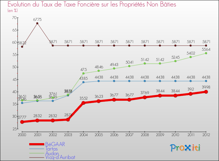 Evolution du taux de la taxe foncière sur les immeubles et terrains non batis pour BéGAAR et les communes proches de 2000 à 2012 Comparaison des taux de la taxe foncière sur les immeubles et terrains non batis pour BéGAAR et les communes voisines de 2000 à 2012