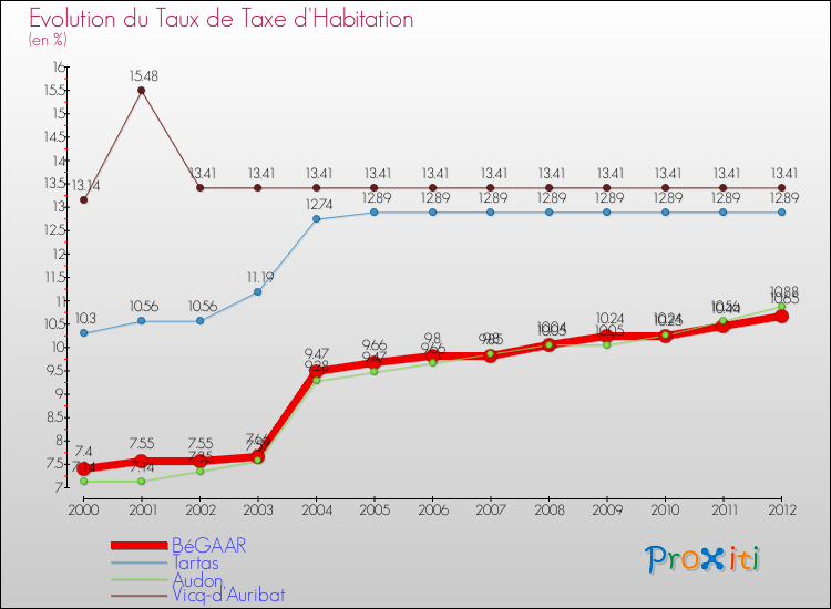 Evolution du taux de la taxe d'habitation pour BéGAAR et les communes proches Comparaison des taux de la taxe d'habitation pour BéGAAR et les communes voisines