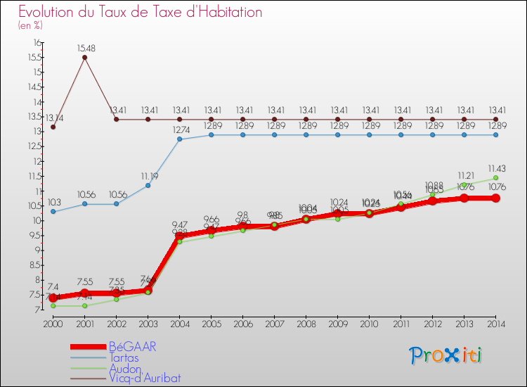 Evolution du taux de la taxe d'habitation pour BéGAAR et les communes proches de 2000 à 2014 Comparaison des taux de la taxe d'habitation pour BéGAAR et les communes voisines de 2000 à 2014