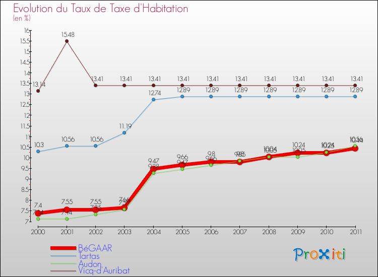 Evolution du taux de la taxe d'habitation pour BéGAAR et les communes proches Comparaison des taux de la taxe d'habitation pour BéGAAR et les communes voisines