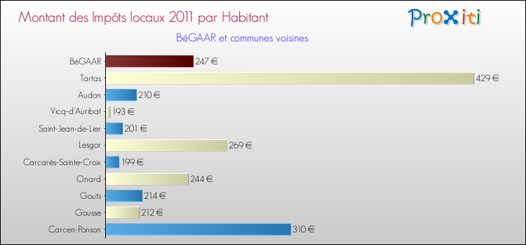 Montant des impôts locaux par Habitant pour BéGAAR et les communes proches Comparaison des impôts locaux par habitant pour BéGAAR et les communes voisines