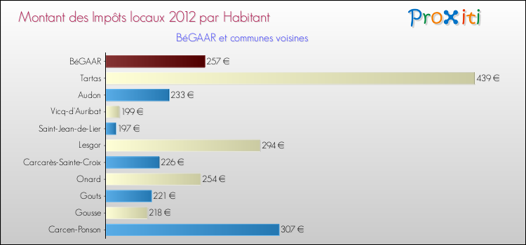 Montant des impôts locaux par Habitant pour BéGAAR et les communes proches Comparaison des impôts locaux par habitant pour BéGAAR et les communes voisines